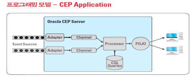 Oracle CEP 애플리케이션 모델