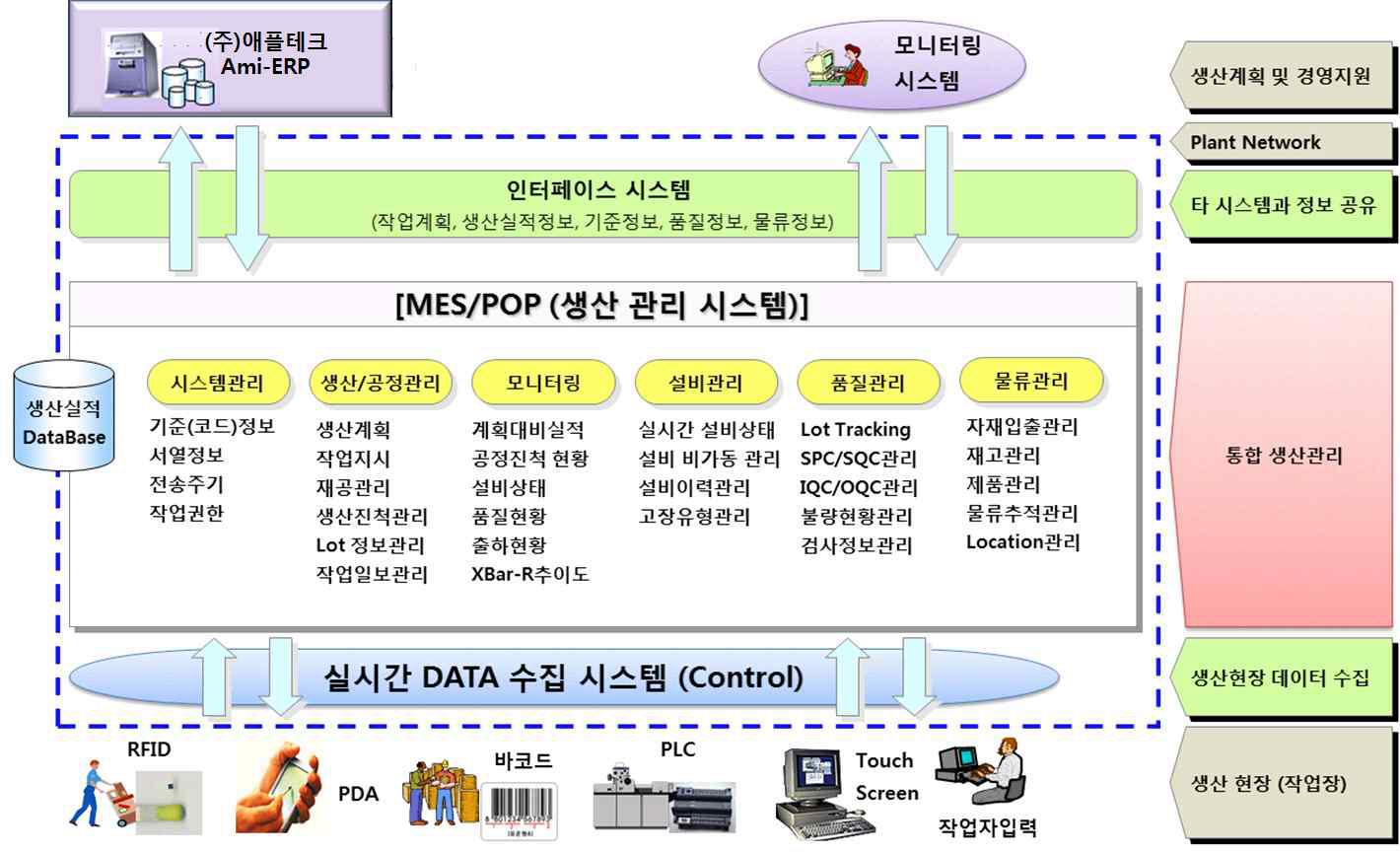 AMI-ERP와 MES/POP 시스템의 연계를 통한 생산관리 효율성 제고