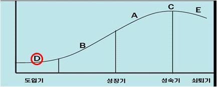 목표시스템의 수명주기