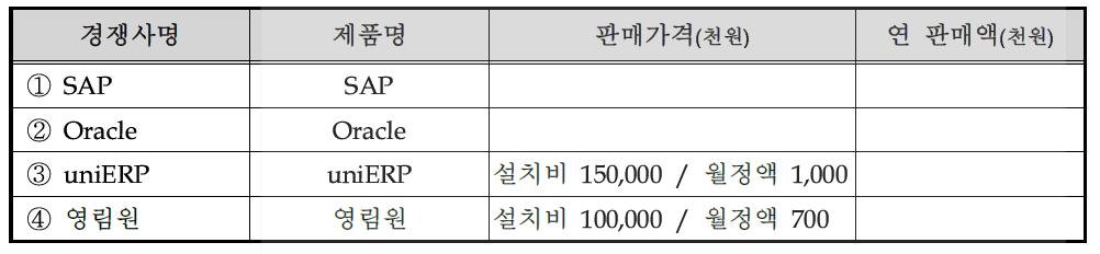 국내외 주요시장 경쟁사