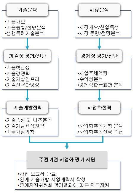 신청기술과제의 사업 흐름도