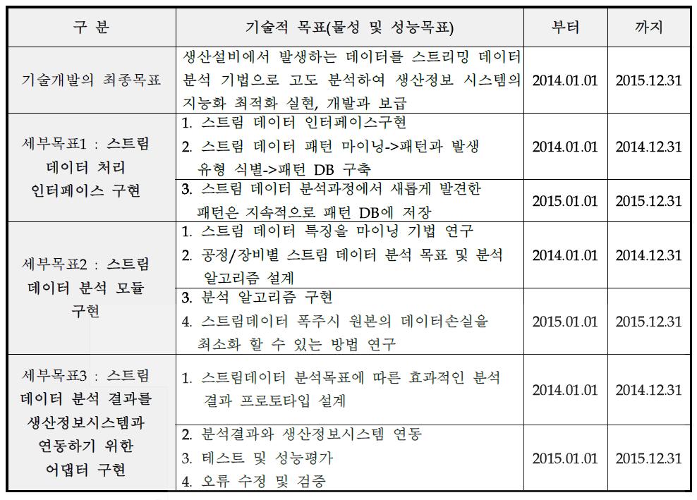 기술적 목표(물성 및 성능목표)