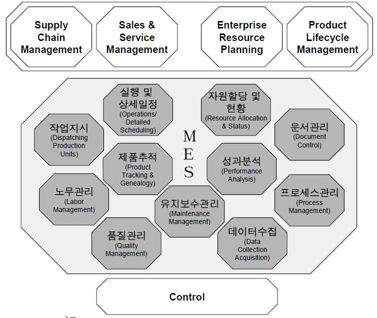 MES 주요 기능