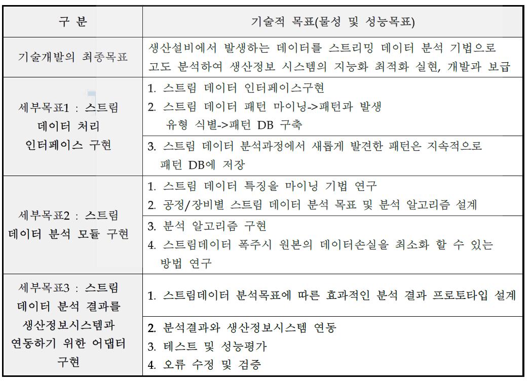 신청기술의 개발 목표