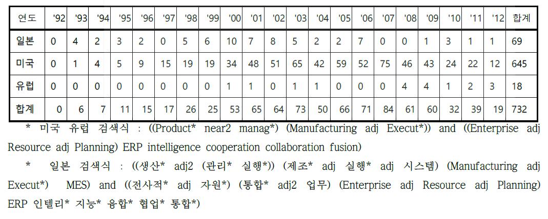 연도별 해외 특허출원 동향