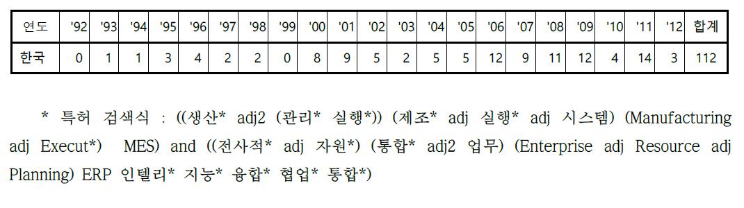 연도별 국내 특허출원 동향