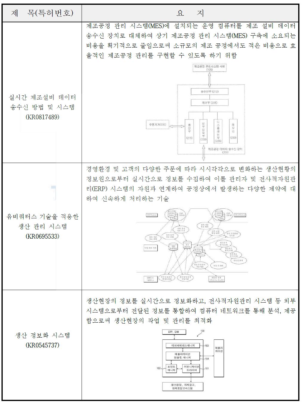 실시간 스트림 데이터 분석을 활용한 지능형 통합 생산정보시스템 기술 관련 국내 주요 특허