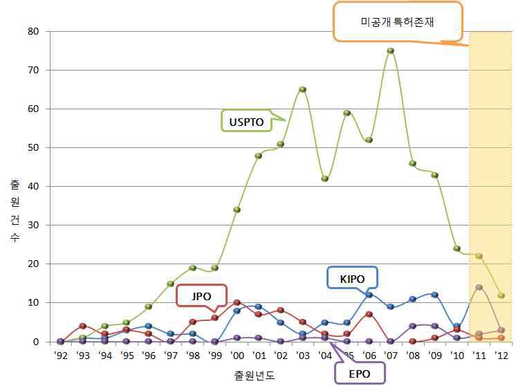 국가별 관련 기술의 연도별 출원 건수