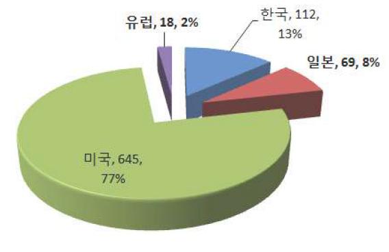 국가별 관련 기술의 점유율 현황