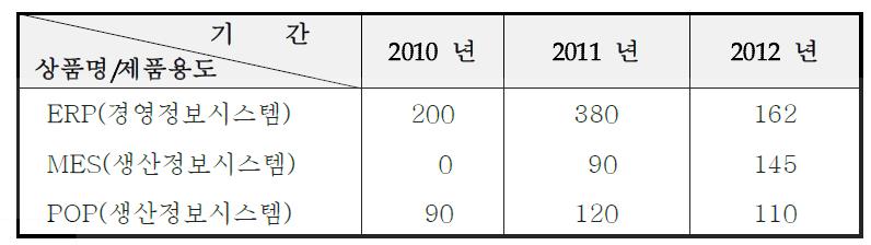 신청기업의 POP/MES/ERP 매출 상황