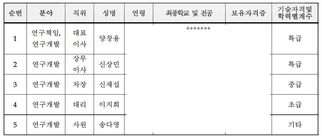 주요 기술인력 현황