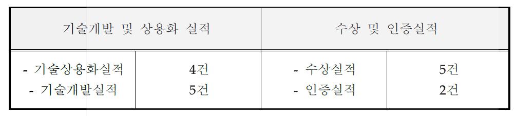 동사의 수상실적