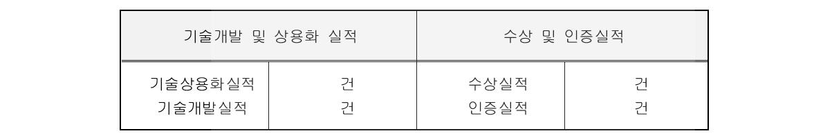 기술개발 및 수상(인증) 실적