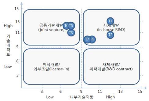 기술소싱전략 매트릭스