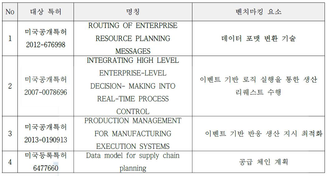 ERP-MES 통합-연계 기술 벤치마킹 대상 특허