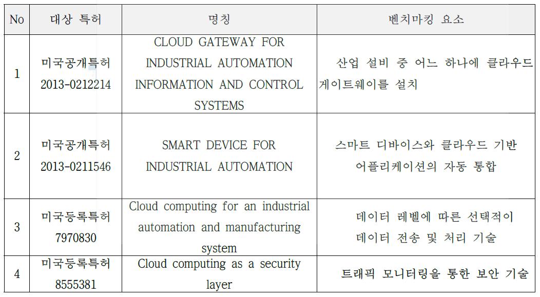 클라우드 플랫폼 적용 기술 벤치마킹 대상 특허