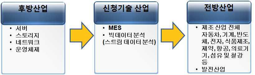 실시간 스트림 데이터 분석을 활용한 지능형 통합 생산정보시스템 산업의 산업구조도