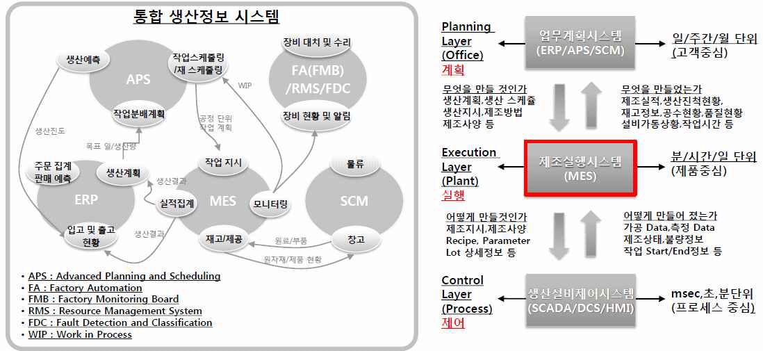 통합생산정보시스템의 구성