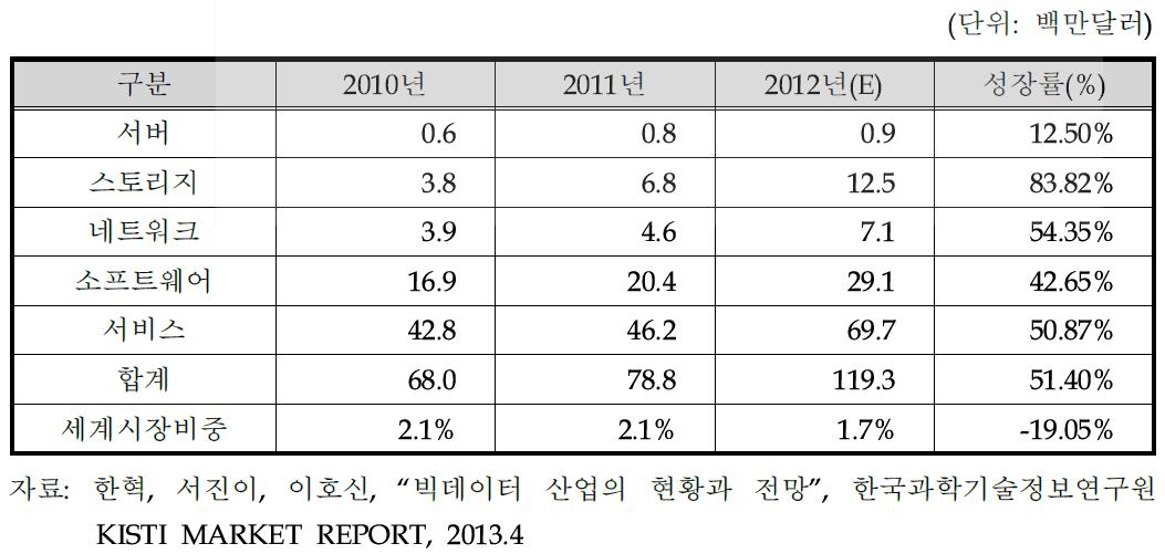 부문별 국내 빅데이터 시장 규모