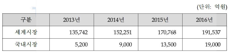 MES 국내외 시장전망