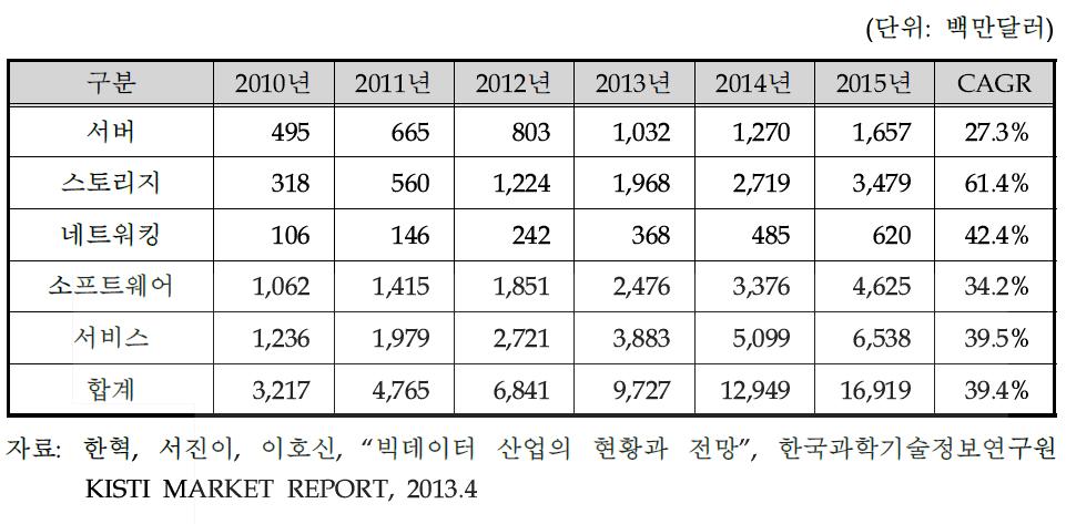 세계 빅데이터 시장전망