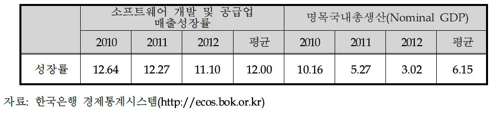 신청기술 업종평균성장률 및 평균경제성장률 비교