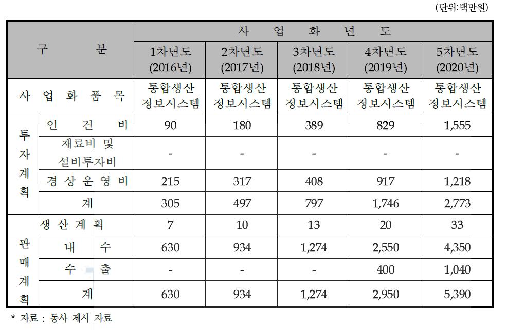 사업화 추진 계획