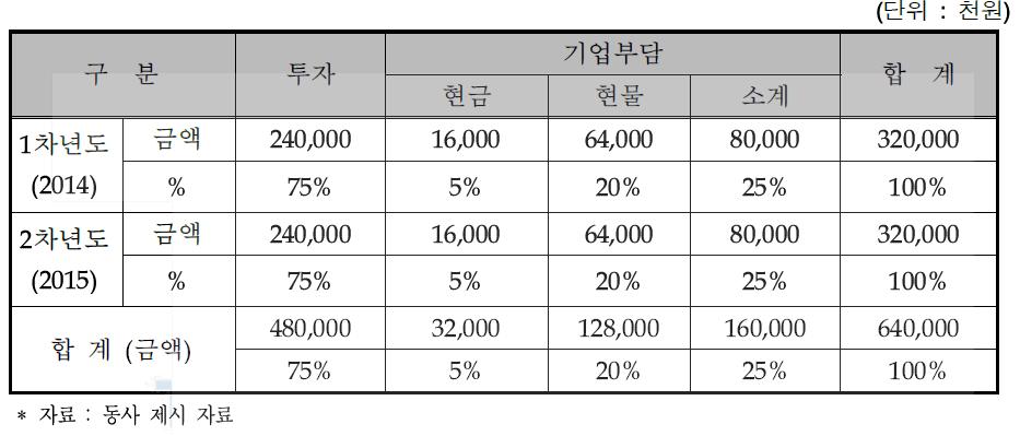 동사의 연차별 총괄 자금운용 계획(단위 : 천원)