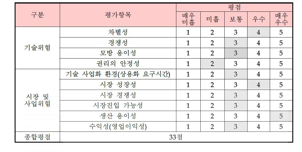 사업화위험 평가표