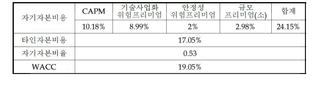 할인율 WACC 결정