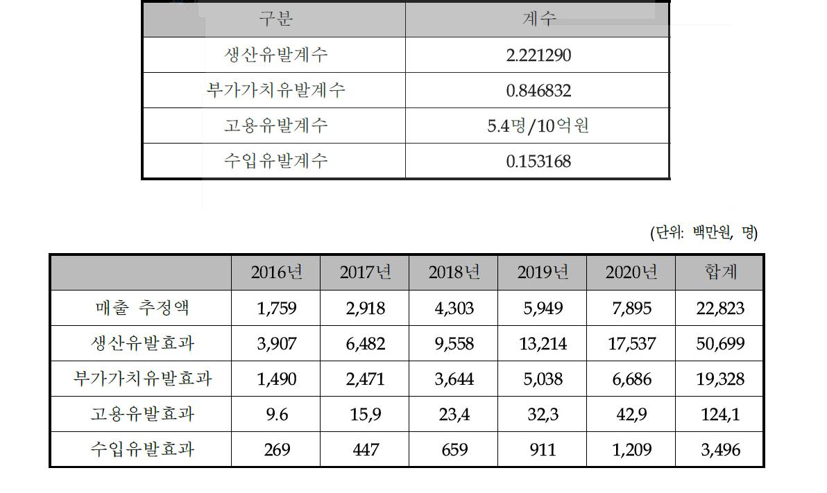 경제적 파급효과