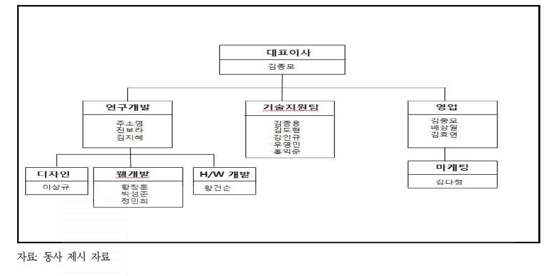 조직도