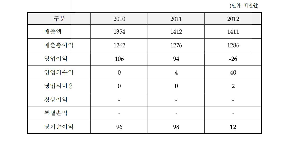 최근 3개년 요약 손익계산서