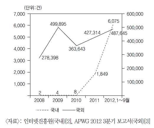 국내 피싱 사이트 피해 현황