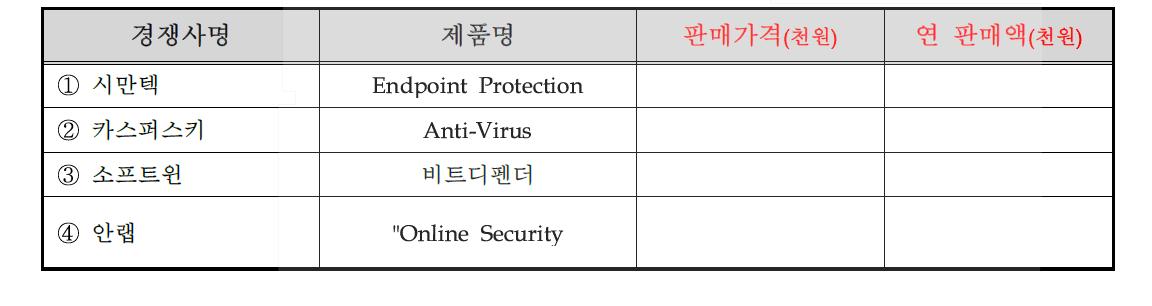 국내외 주요시장 경쟁사