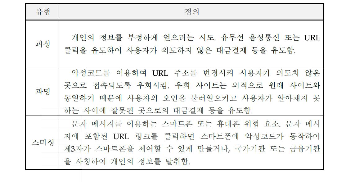 주요 보안 위협 요소