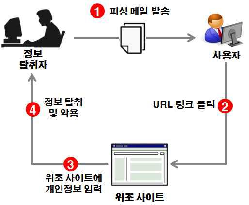 피싱 절차