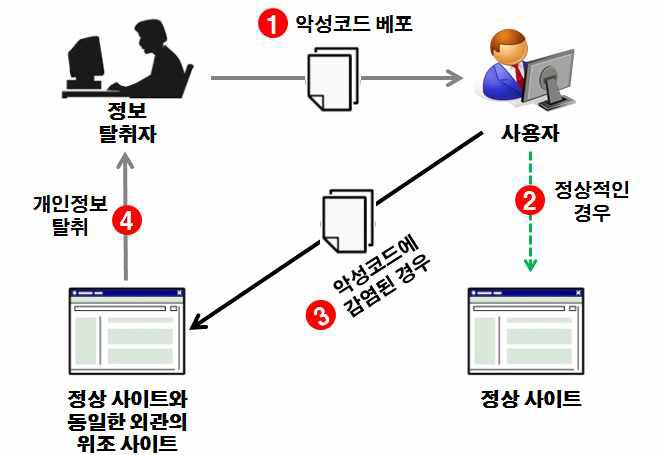 파밍 절차