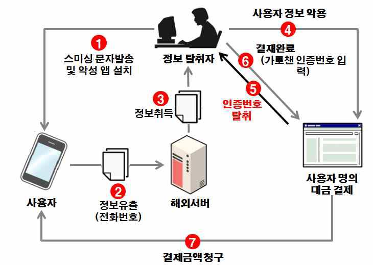 스미싱 절차