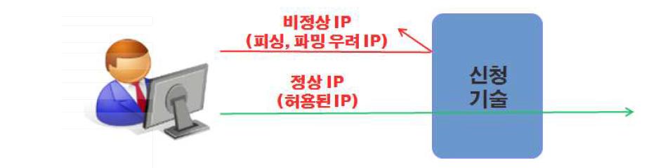 신청기술에 의한 피싱 & 파밍 차단 개념도