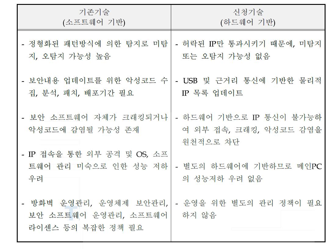 기존기술과 신청기술과의 특장점 비교