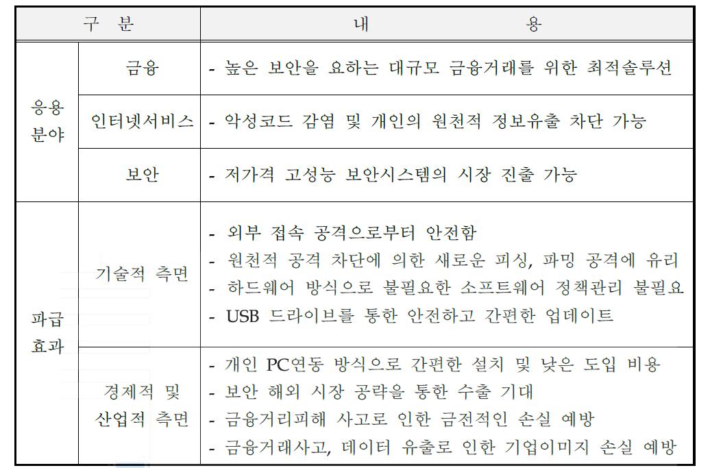 신청기술의 응용분야 및 파급효과