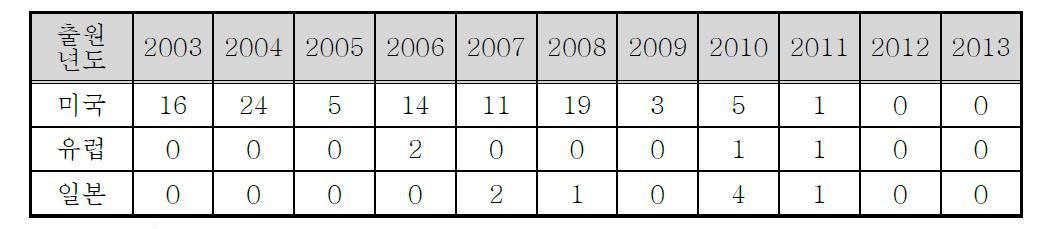 연도별 해외 특허출원 동향