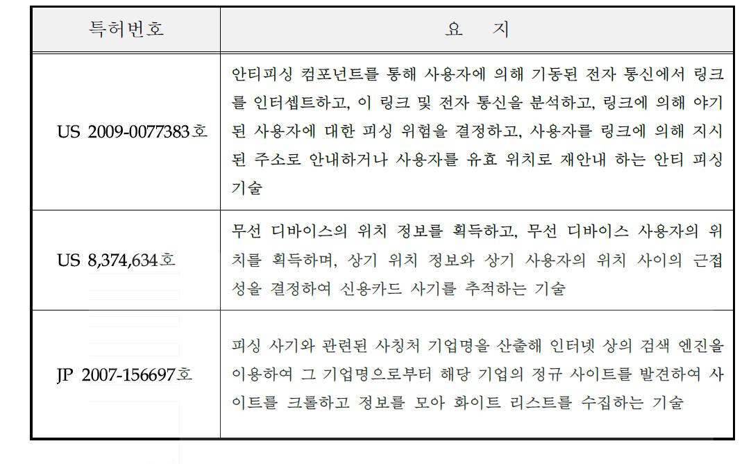 금융사기 피싱과 파밍에 따른 공격 차단 기술 관련 해외 주요특허