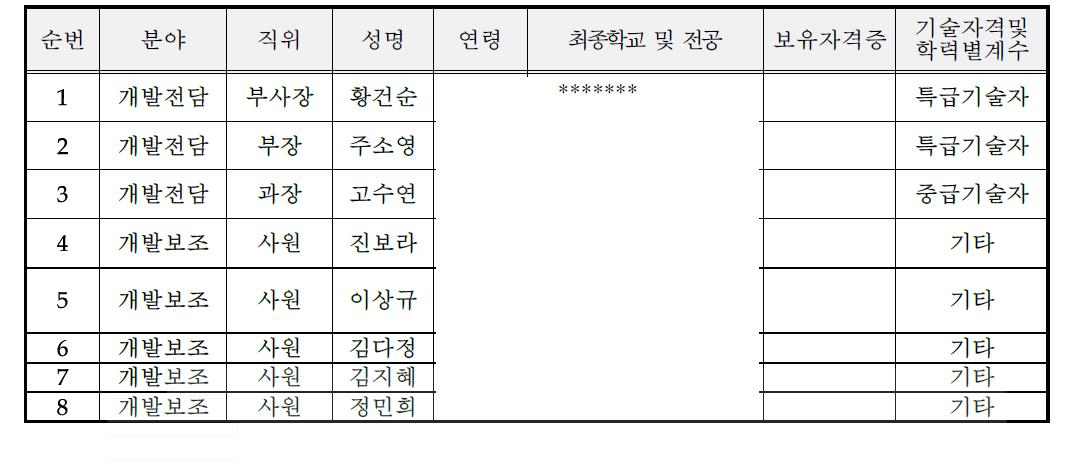 주요 기술인력 현황