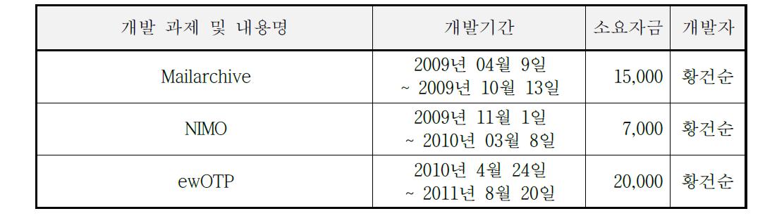 동사의 최근 주요 기술개발 실적