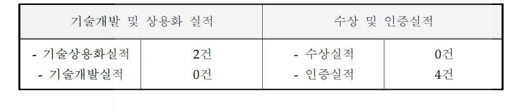 기술개발 및 수상(인증) 실적