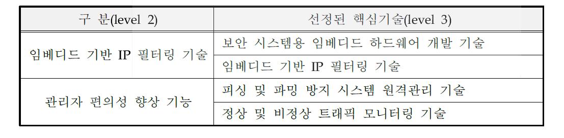 선정된 핵심 기술