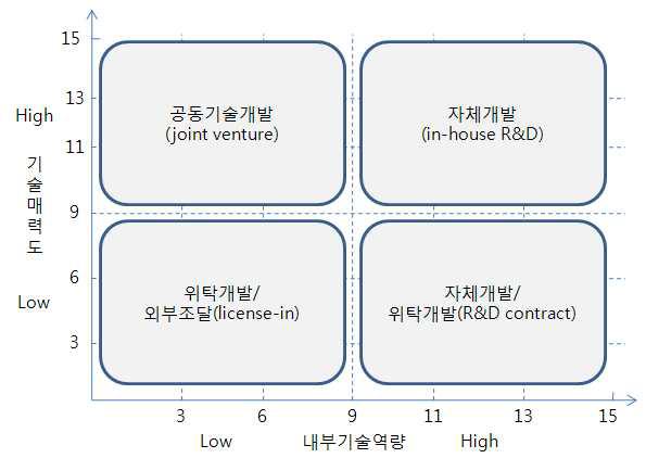 기술소싱전략 매트릭스