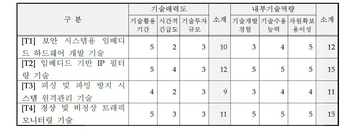 핵심기술별 기술매력도-내부기술역량 평가